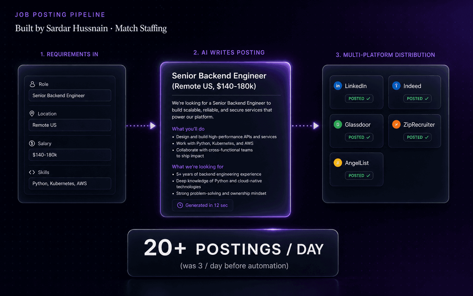 Automated Job Posting Pipeline for Match Staffing - AI project case study screenshot by Sardar Hussnain