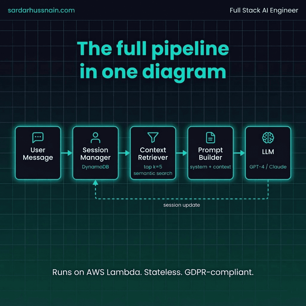 Why your AI chatbot doesn't remember anything. · slide 6 of 7