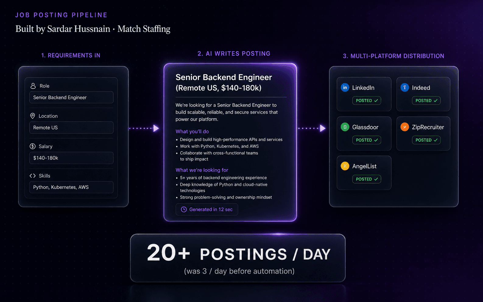 The real AI Job Posting Pipeline for Match Staffing product